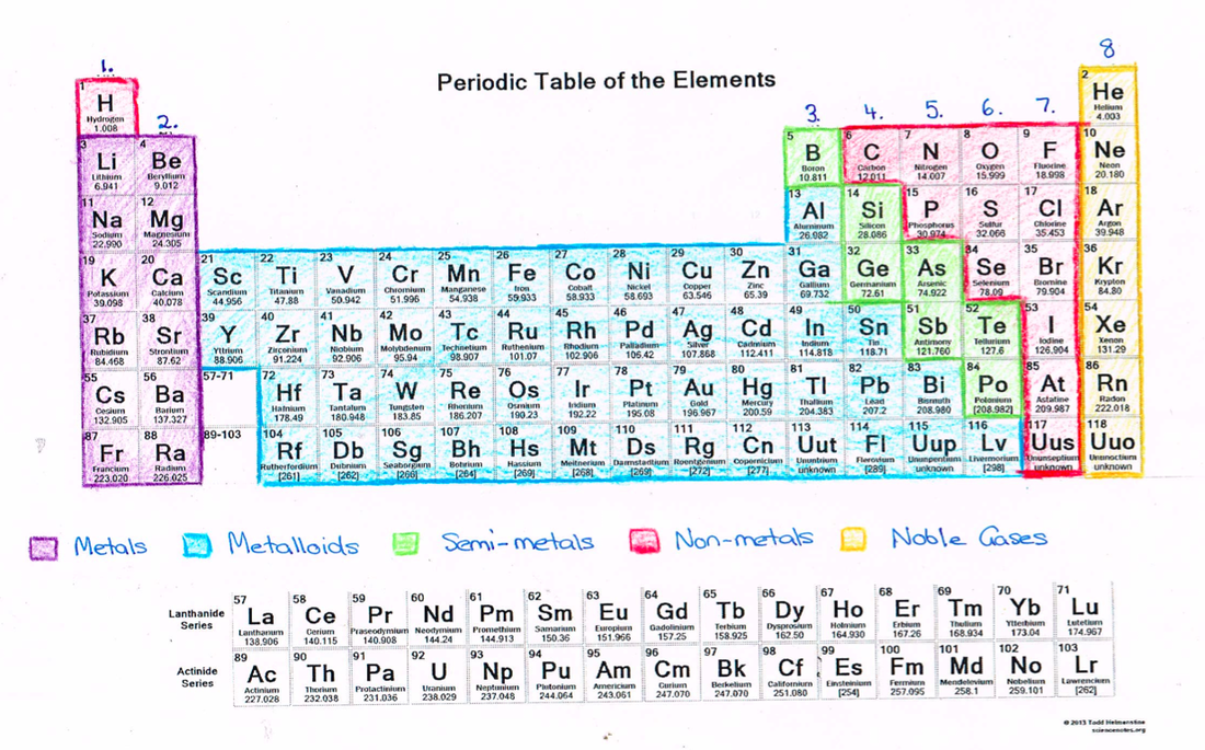 What can we learn about ELEMENTS from the Periodic Table ...