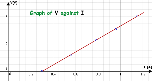 line of best fit graph